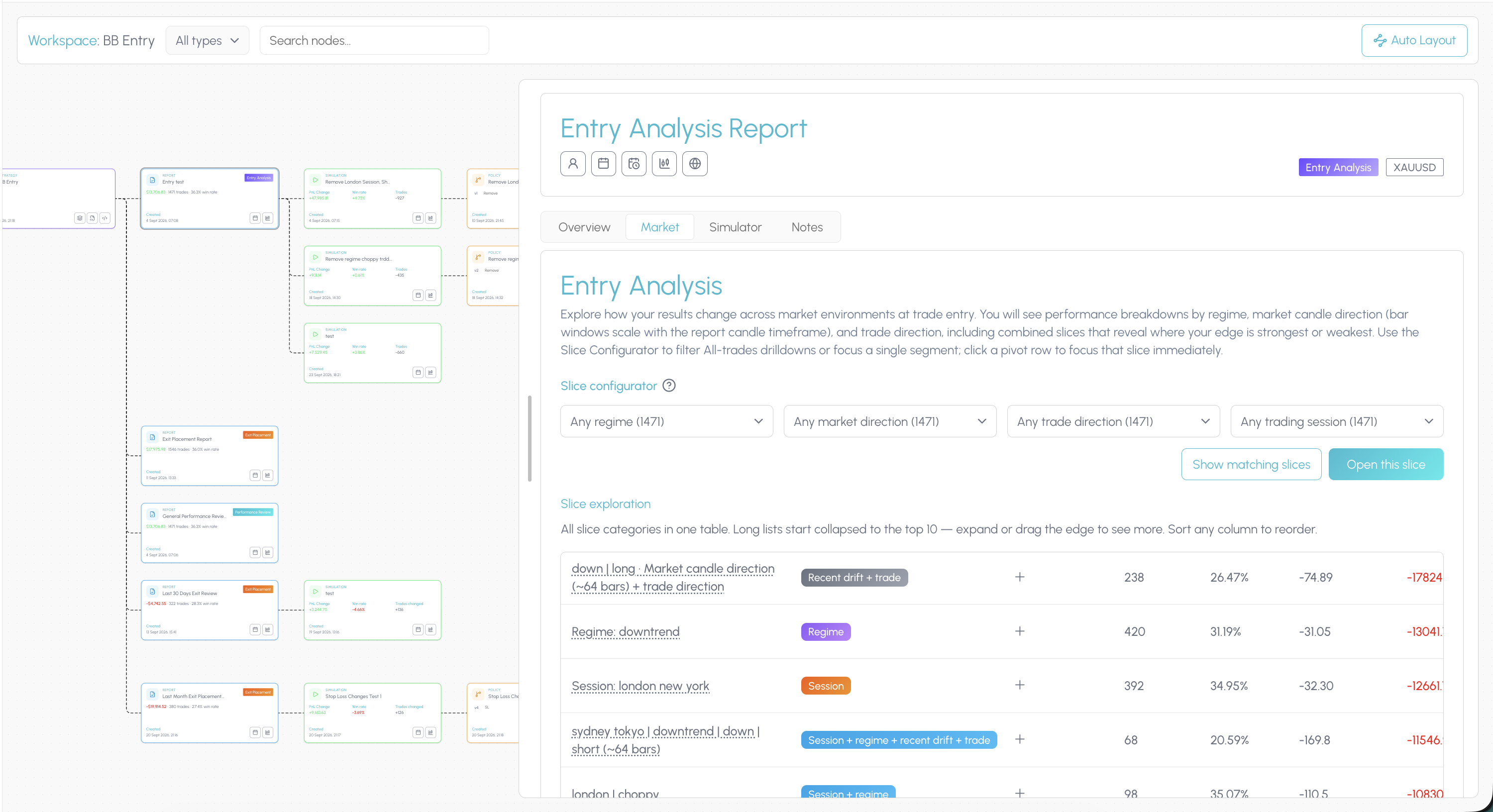 Tessera Entry Analysis report showing where an algo strategy loses money by market condition